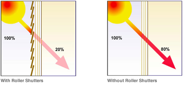 Heat reduction with roller shutters